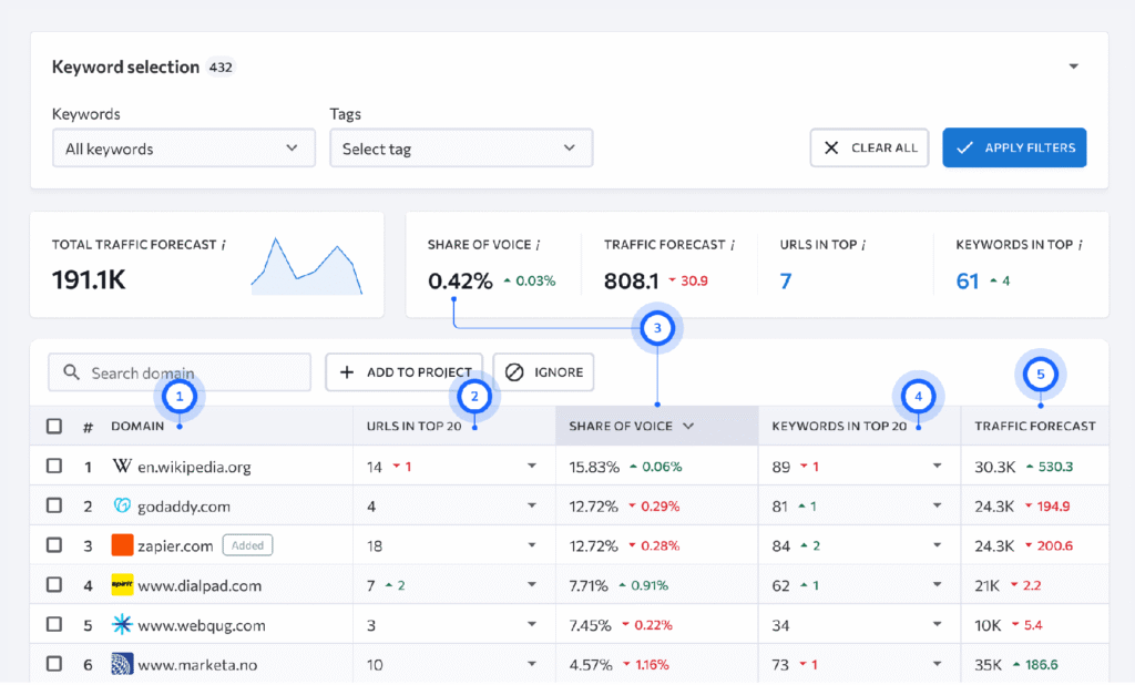 seranking: keyword rank tracking
